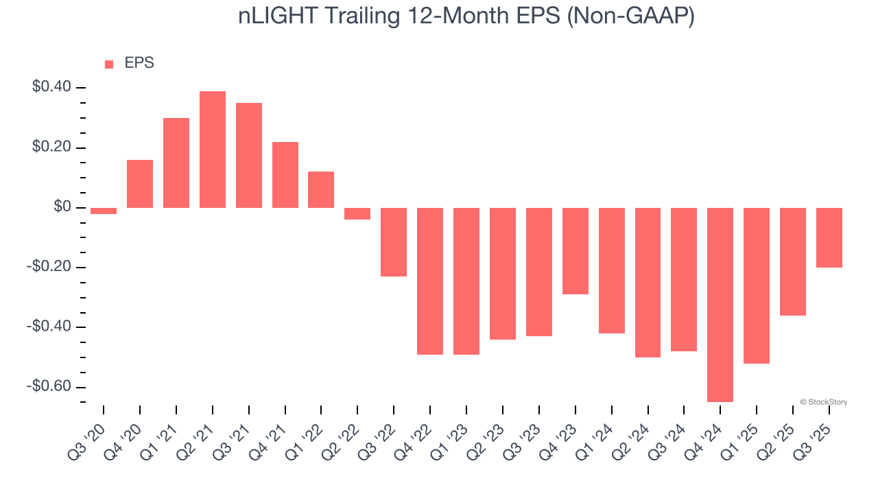 nLIGHT Trailing 12-Month EPS (Non-GAAP)