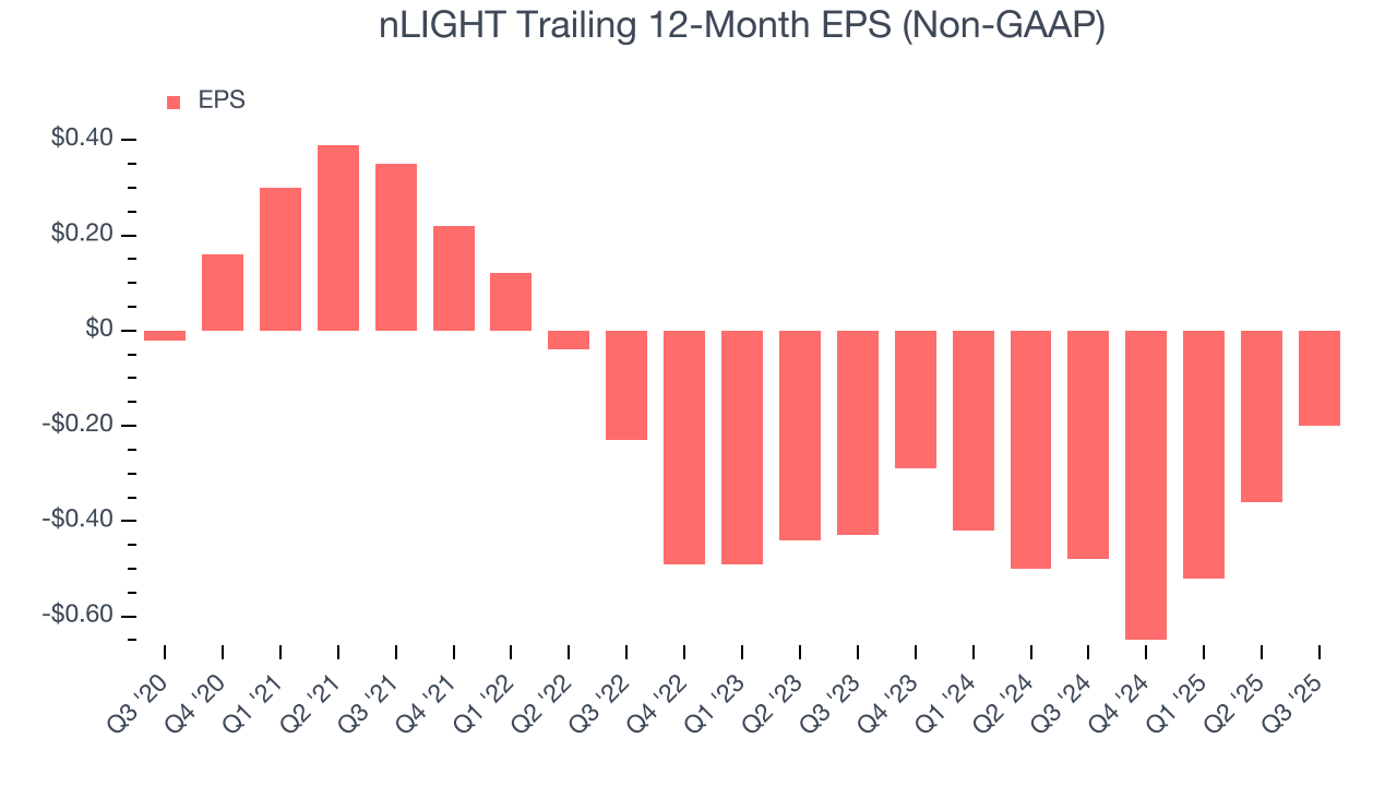 nLIGHT Trailing 12-Month EPS (Non-GAAP)
