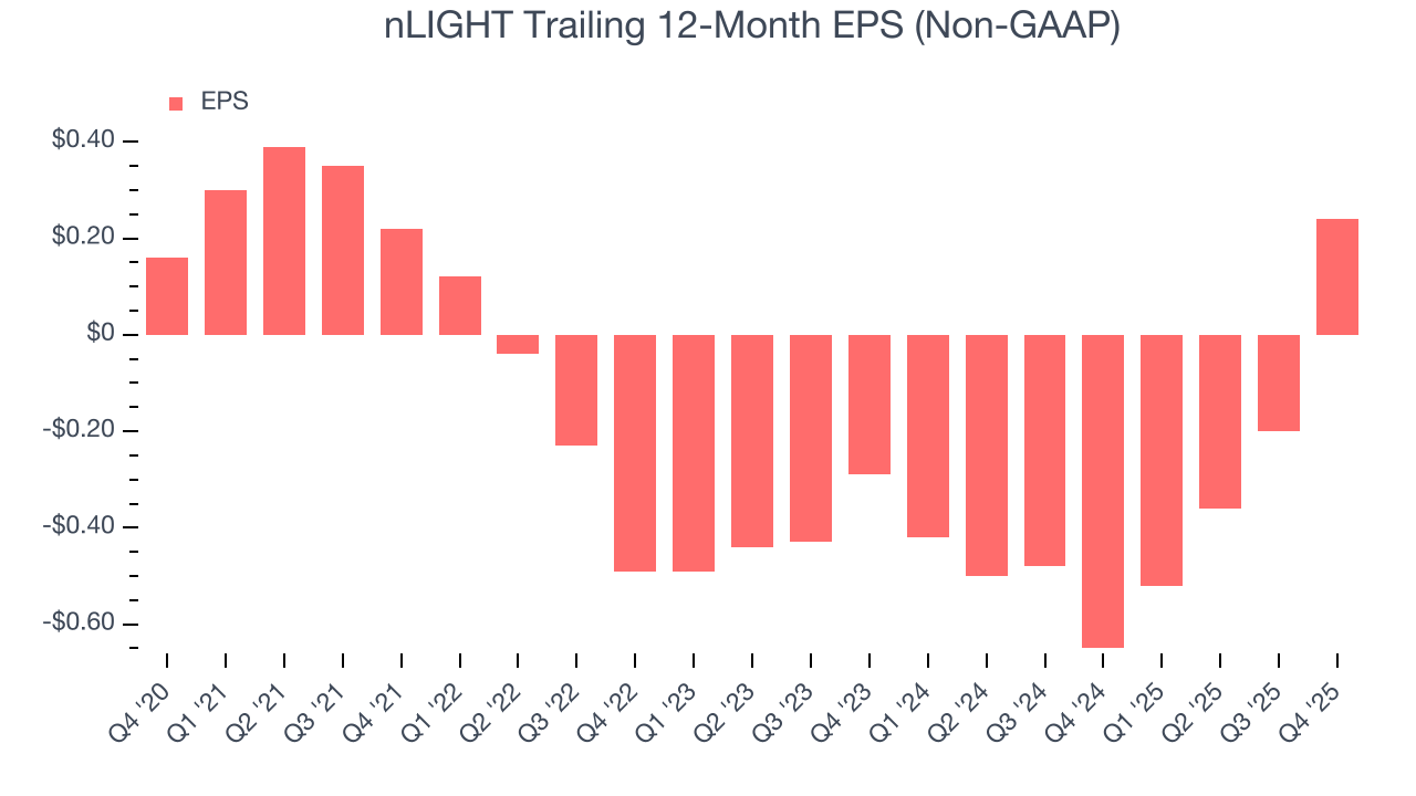 nLIGHT Trailing 12-Month EPS (Non-GAAP)