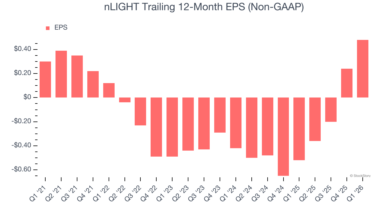 nLIGHT Trailing 12-Month EPS (Non-GAAP)
