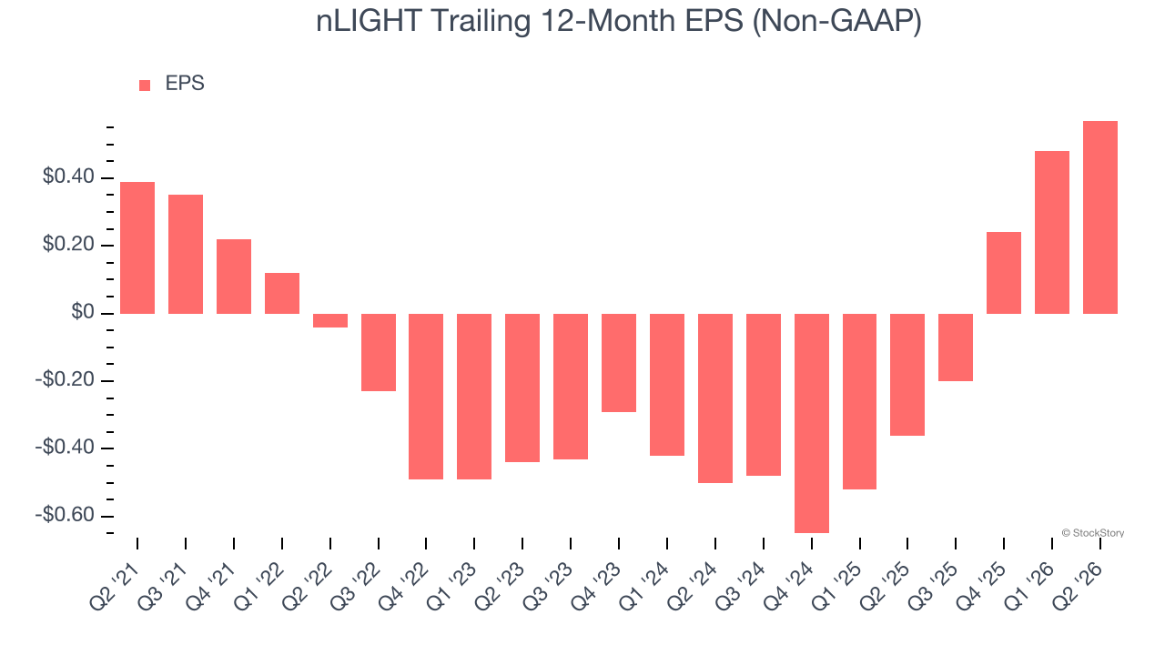 nLIGHT Trailing 12-Month EPS (Non-GAAP)