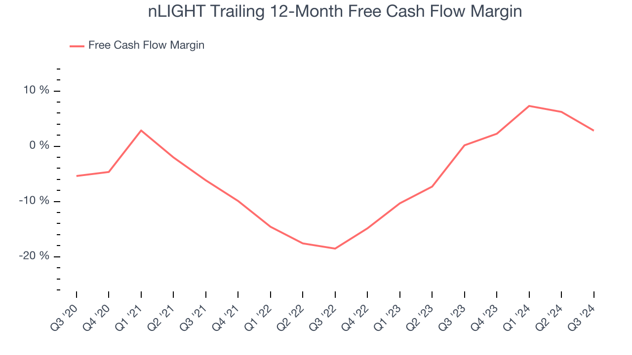 nLIGHT Trailing 12-Month Free Cash Flow Margin