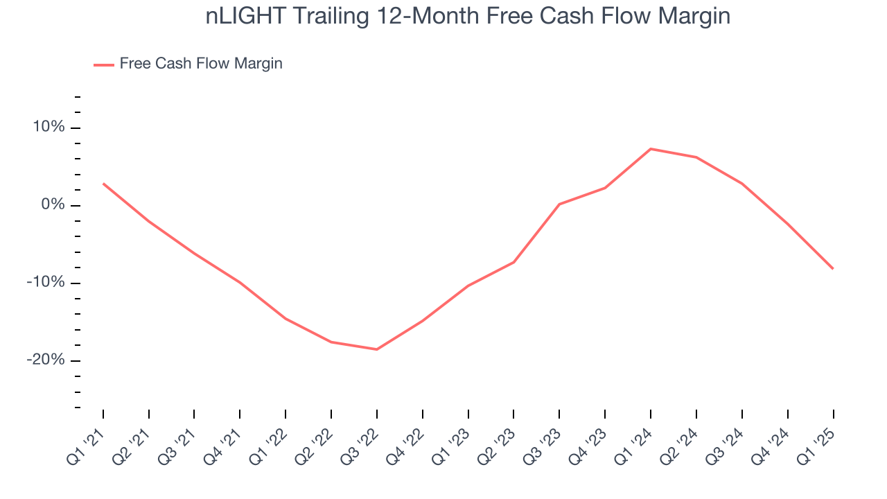 nLIGHT Trailing 12-Month Free Cash Flow Margin