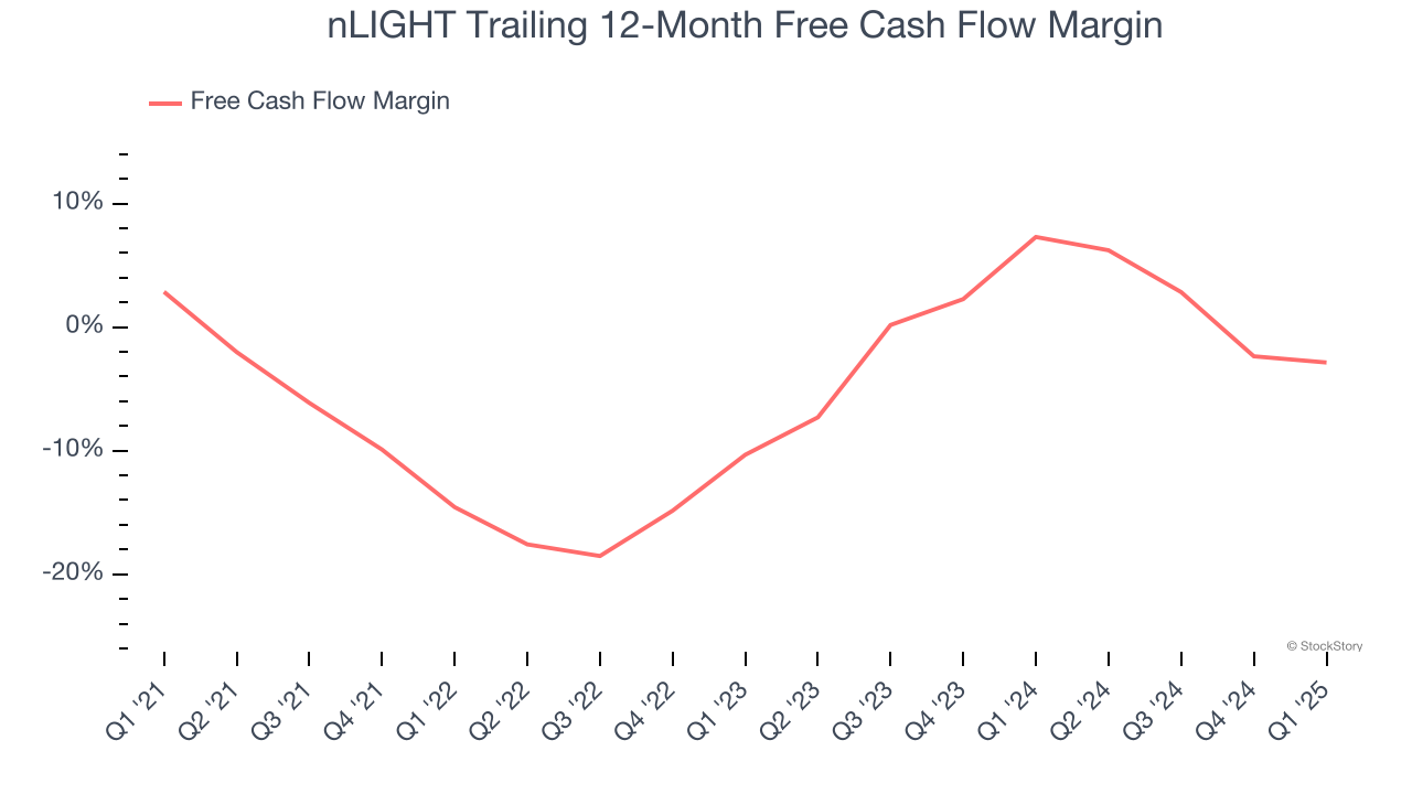nLIGHT Trailing 12-Month Free Cash Flow Margin