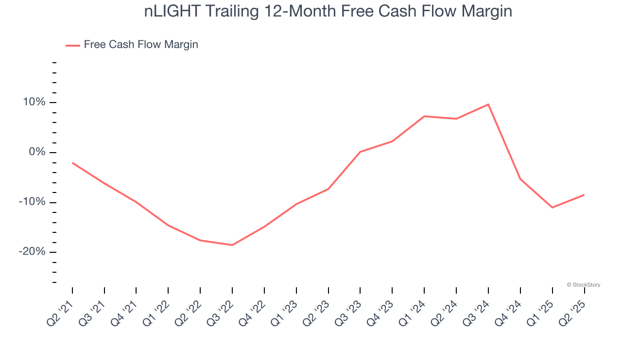 nLIGHT Trailing 12-Month Free Cash Flow Margin