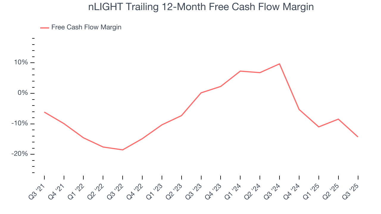 nLIGHT Trailing 12-Month Free Cash Flow Margin