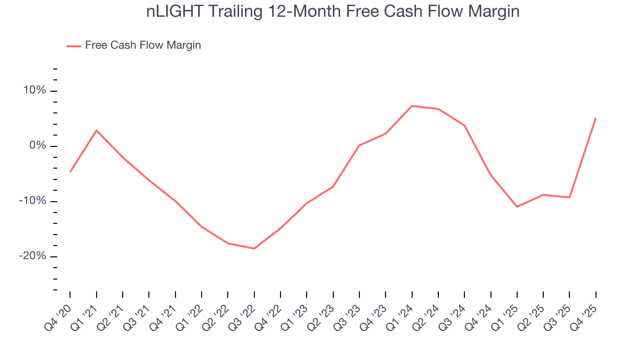 nLIGHT Trailing 12-Month Free Cash Flow Margin
