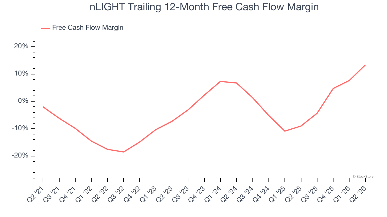 nLIGHT Trailing 12-Month Free Cash Flow Margin