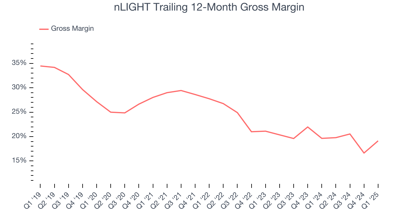 nLIGHT Trailing 12-Month Gross Margin