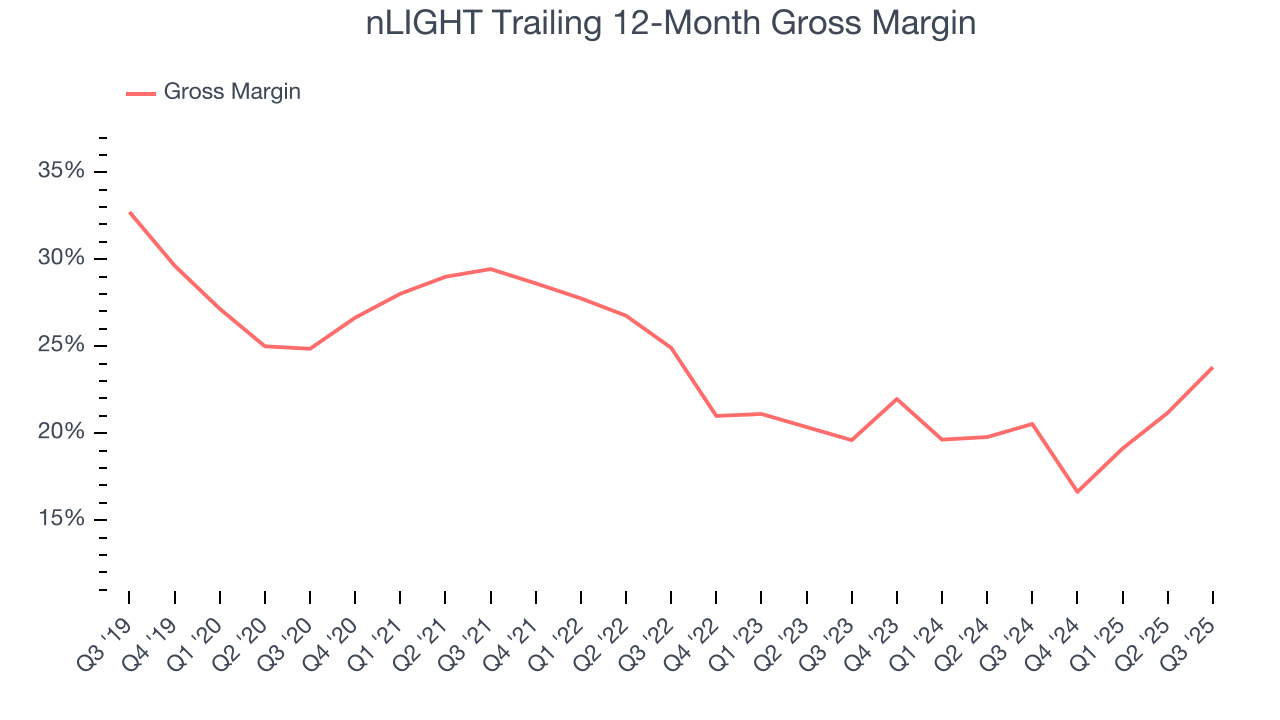 nLIGHT Trailing 12-Month Gross Margin