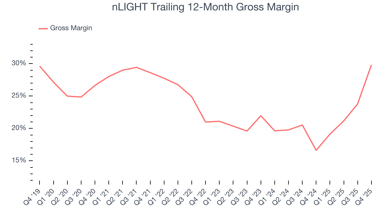 nLIGHT Trailing 12-Month Gross Margin