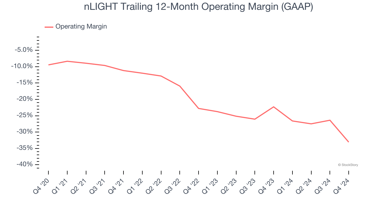 nLIGHT Trailing 12-Month Operating Margin (GAAP)