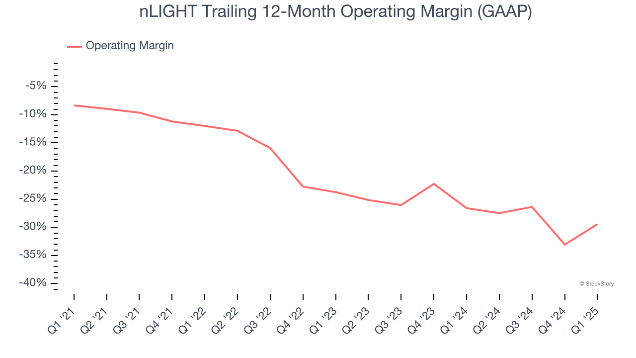 nLIGHT Trailing 12-Month Operating Margin (GAAP)