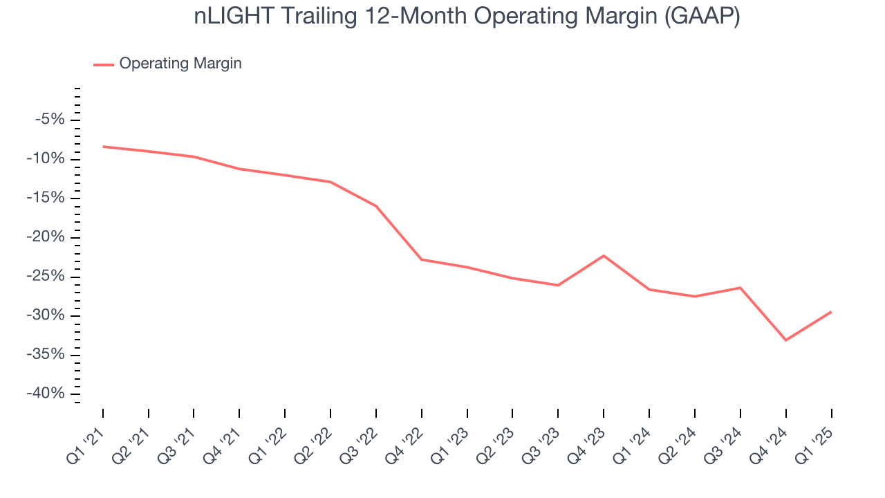 nLIGHT Trailing 12-Month Operating Margin (GAAP)