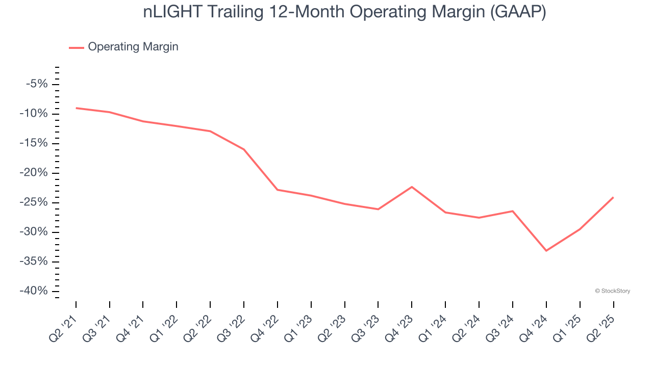 nLIGHT Trailing 12-Month Operating Margin (GAAP)