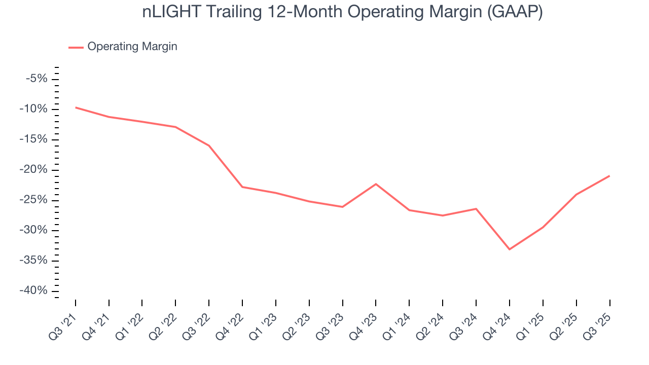 nLIGHT Trailing 12-Month Operating Margin (GAAP)