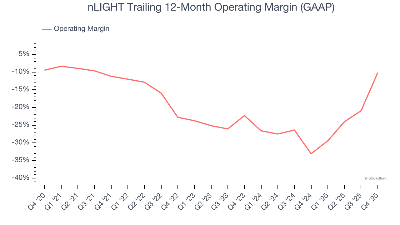 nLIGHT Trailing 12-Month Operating Margin (GAAP)