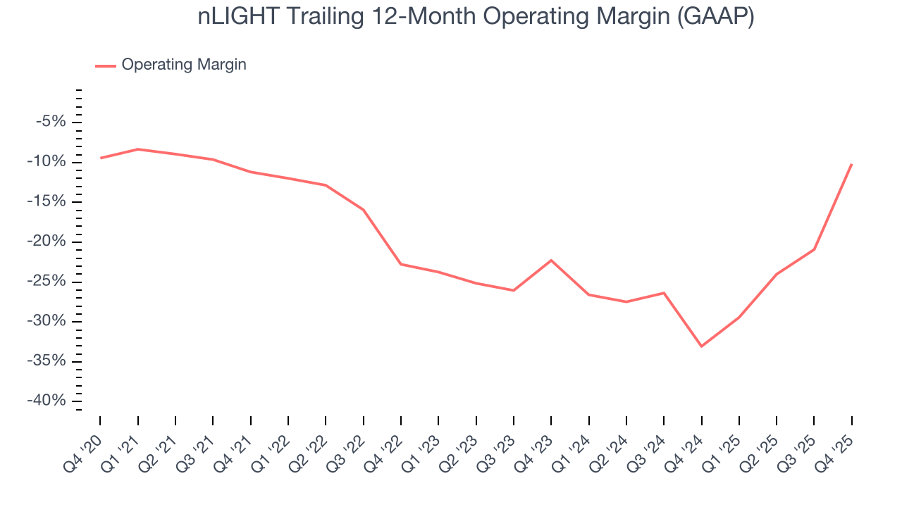 nLIGHT Trailing 12-Month Operating Margin (GAAP)