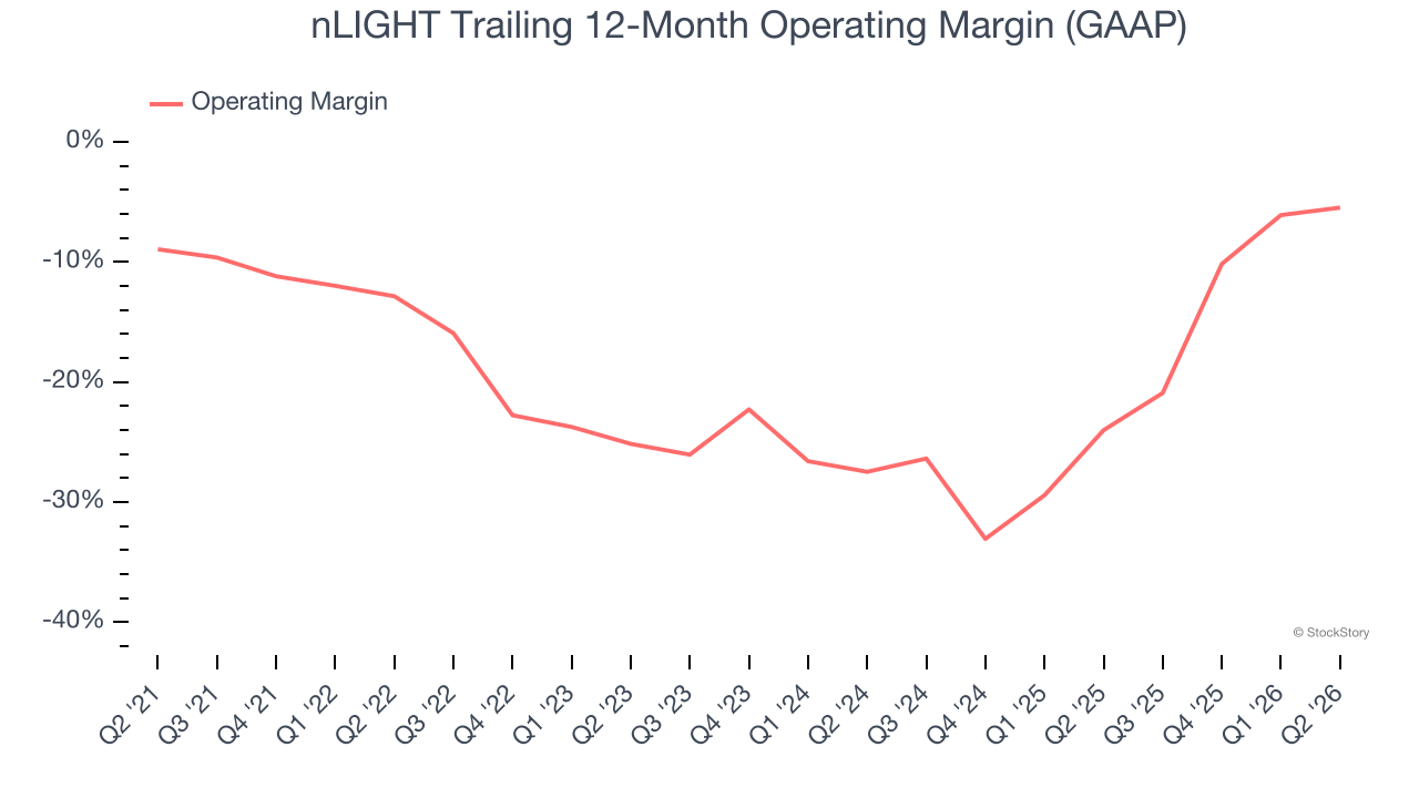 nLIGHT Trailing 12-Month Operating Margin (GAAP)