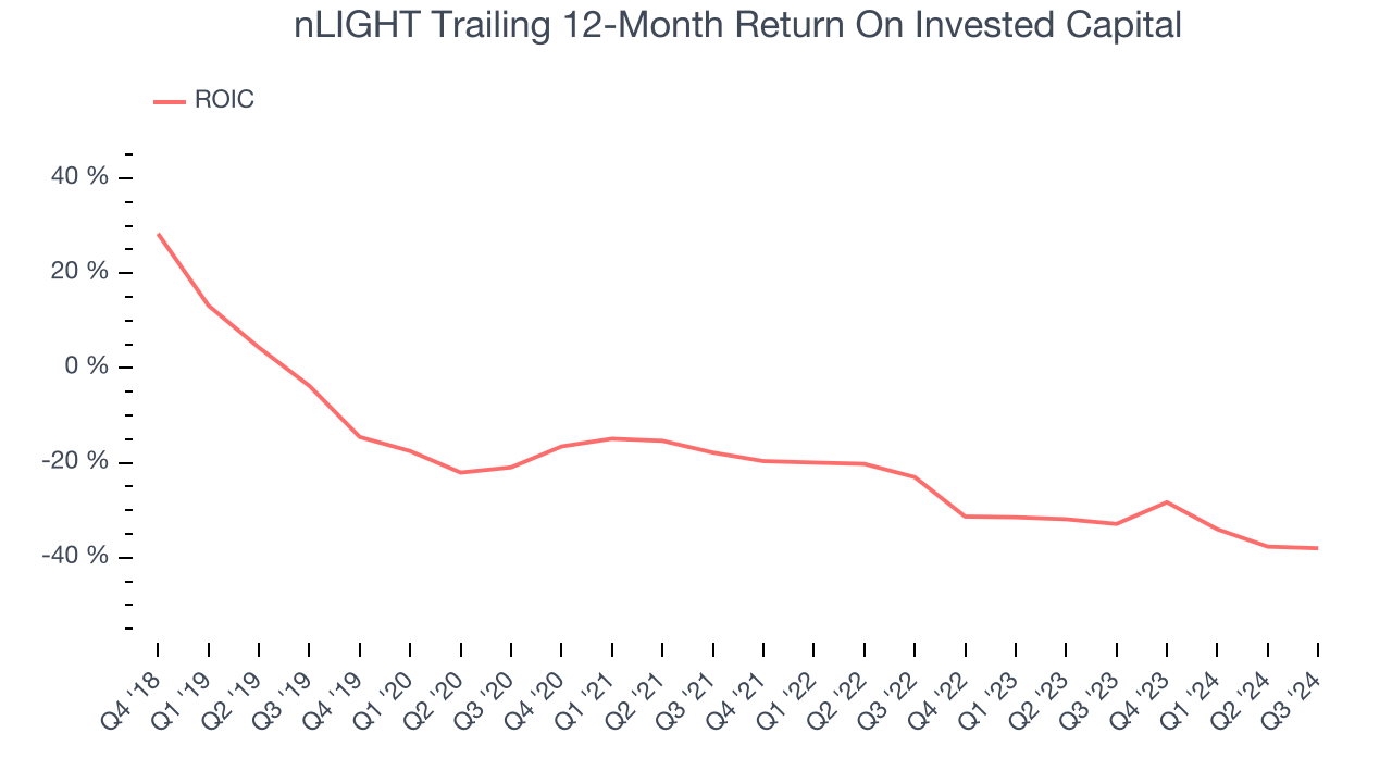 nLIGHT Trailing 12-Month Return On Invested Capital