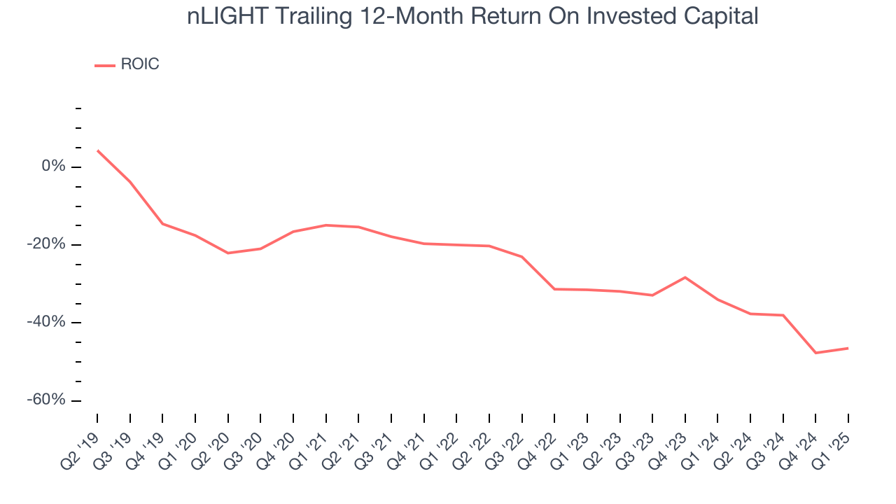 nLIGHT Trailing 12-Month Return On Invested Capital
