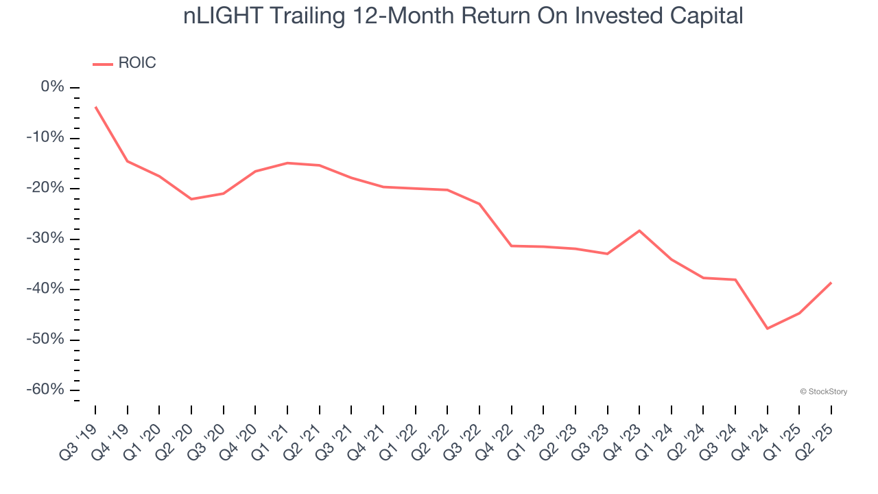 nLIGHT Trailing 12-Month Return On Invested Capital