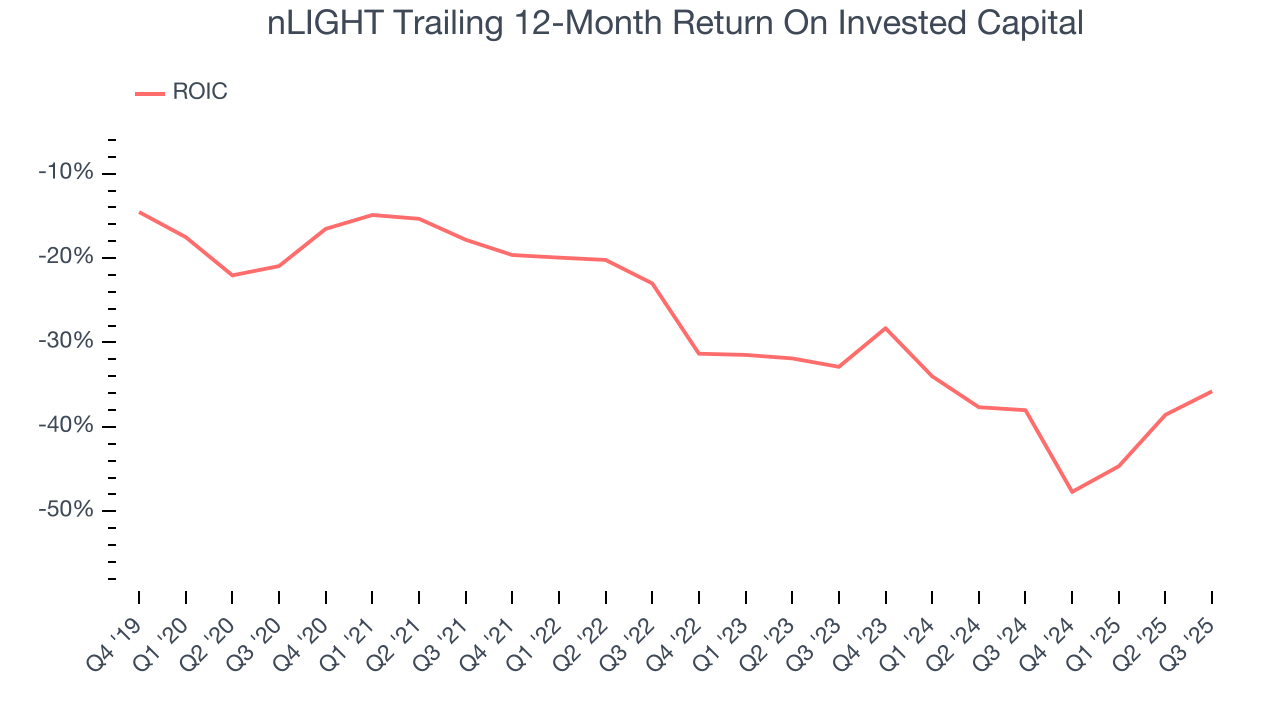 nLIGHT Trailing 12-Month Return On Invested Capital