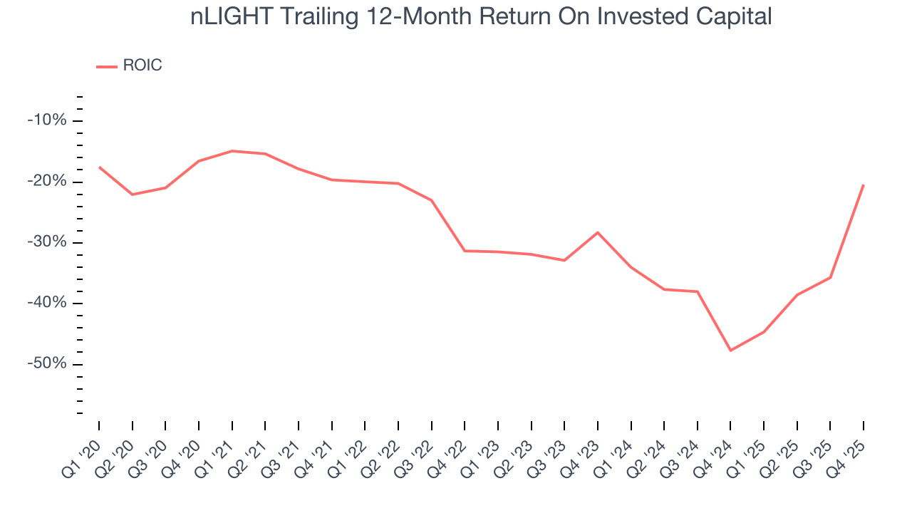 nLIGHT Trailing 12-Month Return On Invested Capital
