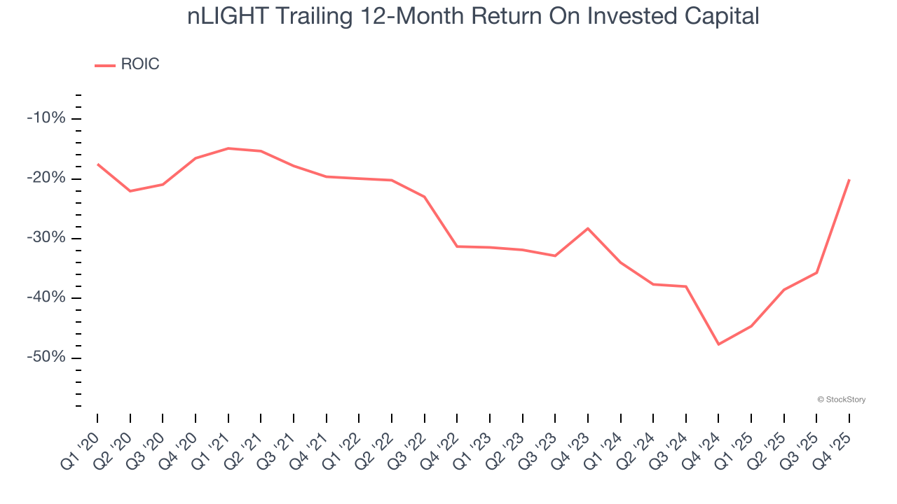 nLIGHT Trailing 12-Month Return On Invested Capital