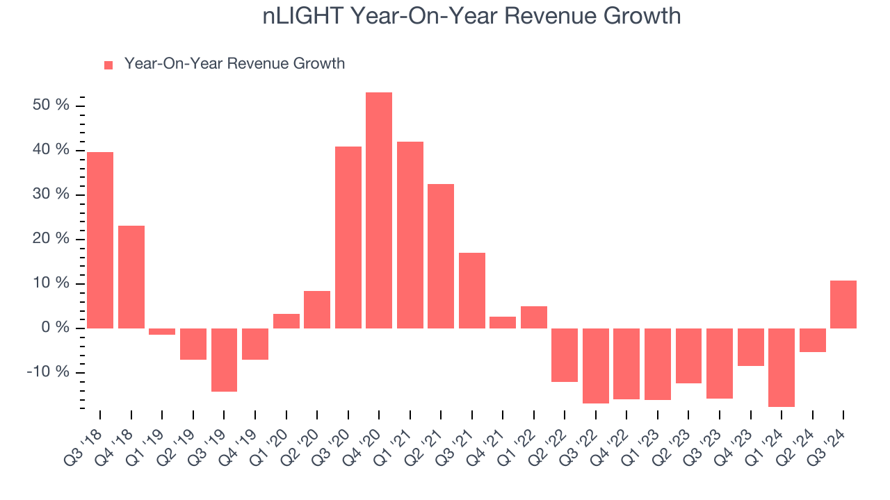 nLIGHT Year-On-Year Revenue Growth