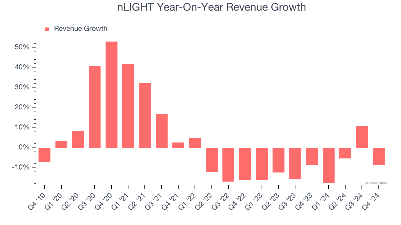 nLIGHT Year-On-Year Revenue Growth