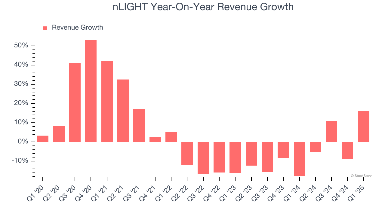 nLIGHT Year-On-Year Revenue Growth
