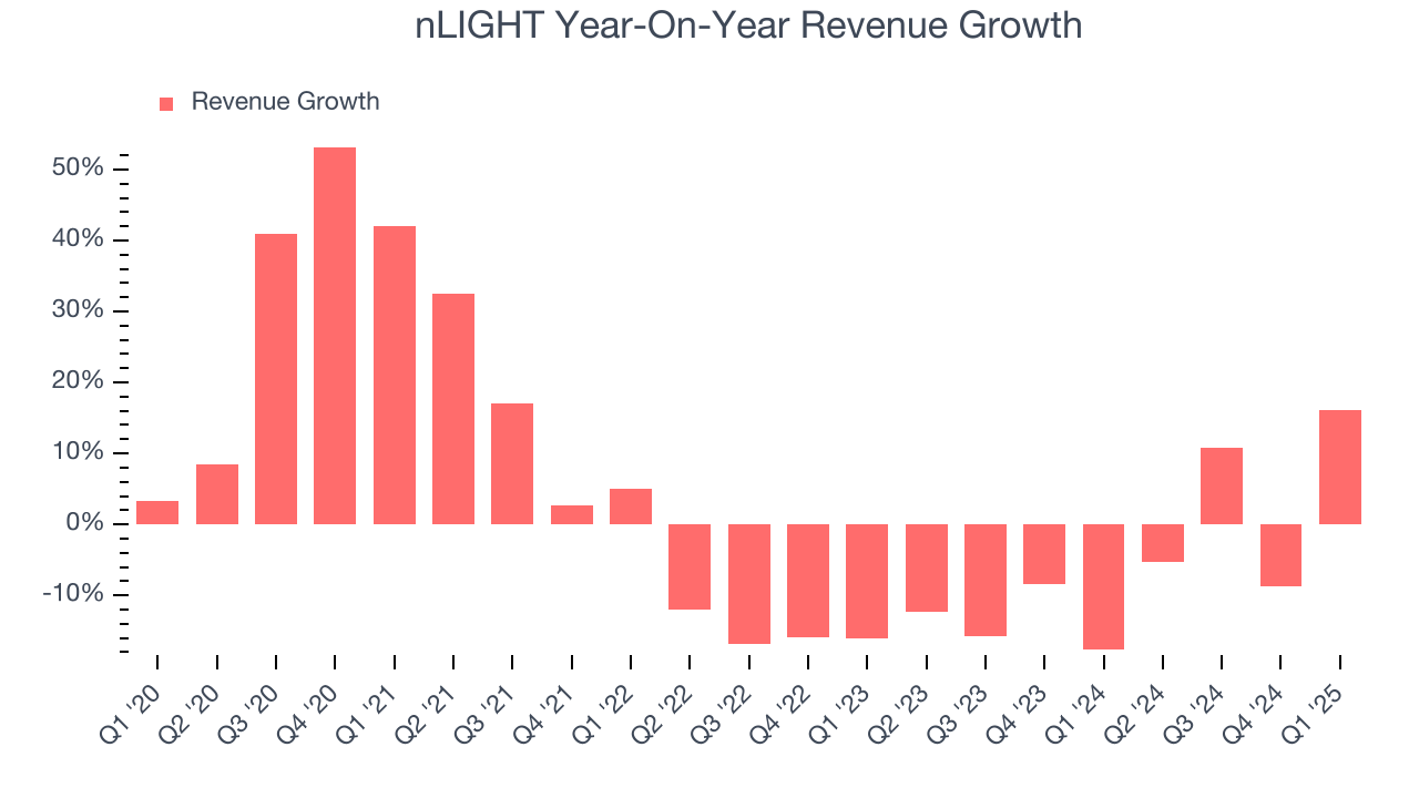 nLIGHT Year-On-Year Revenue Growth
