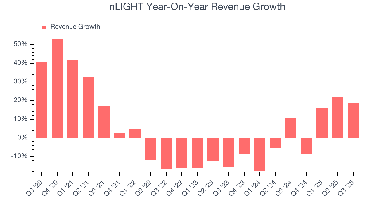 nLIGHT Year-On-Year Revenue Growth