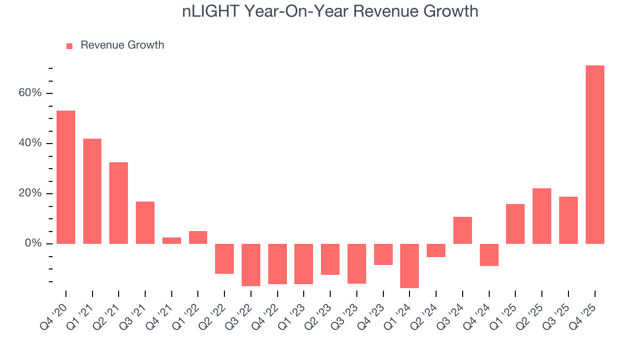 nLIGHT Year-On-Year Revenue Growth