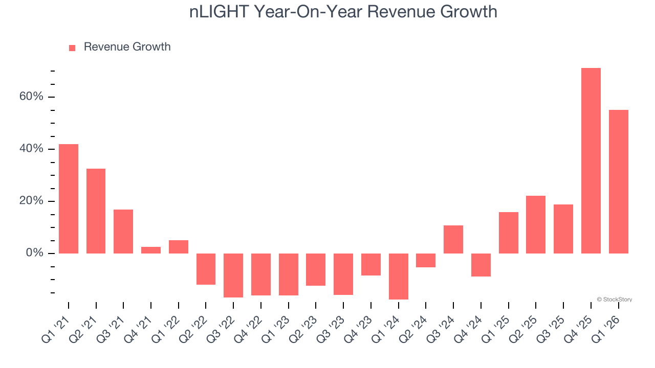 nLIGHT Year-On-Year Revenue Growth