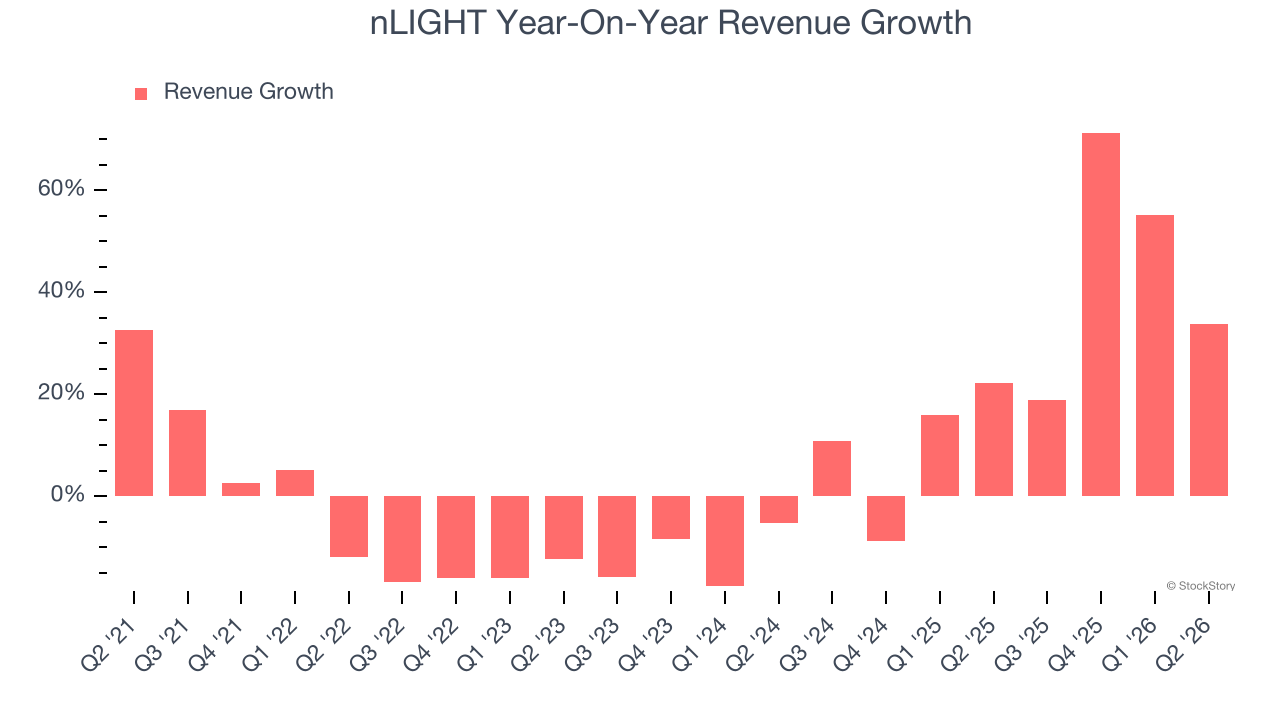 nLIGHT Year-On-Year Revenue Growth