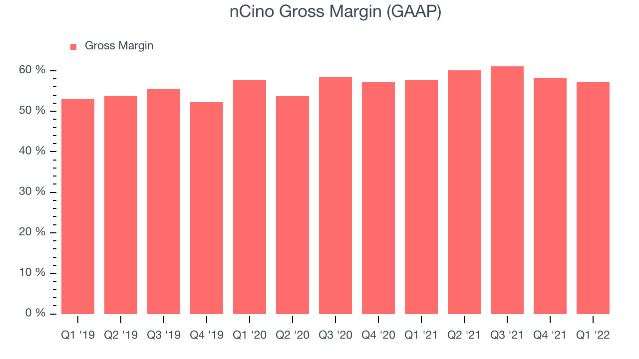 nCino Gross Margin (GAAP)