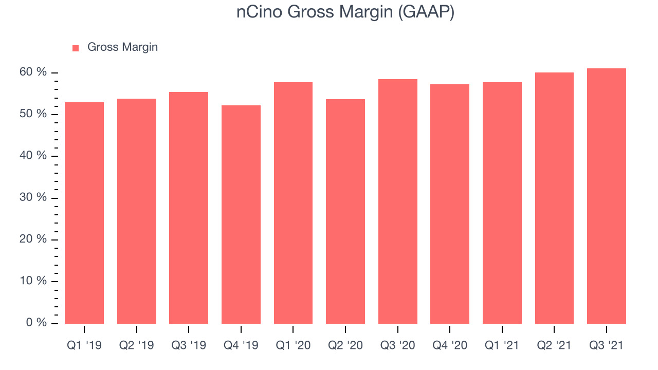 nCino Gross Margin (GAAP)