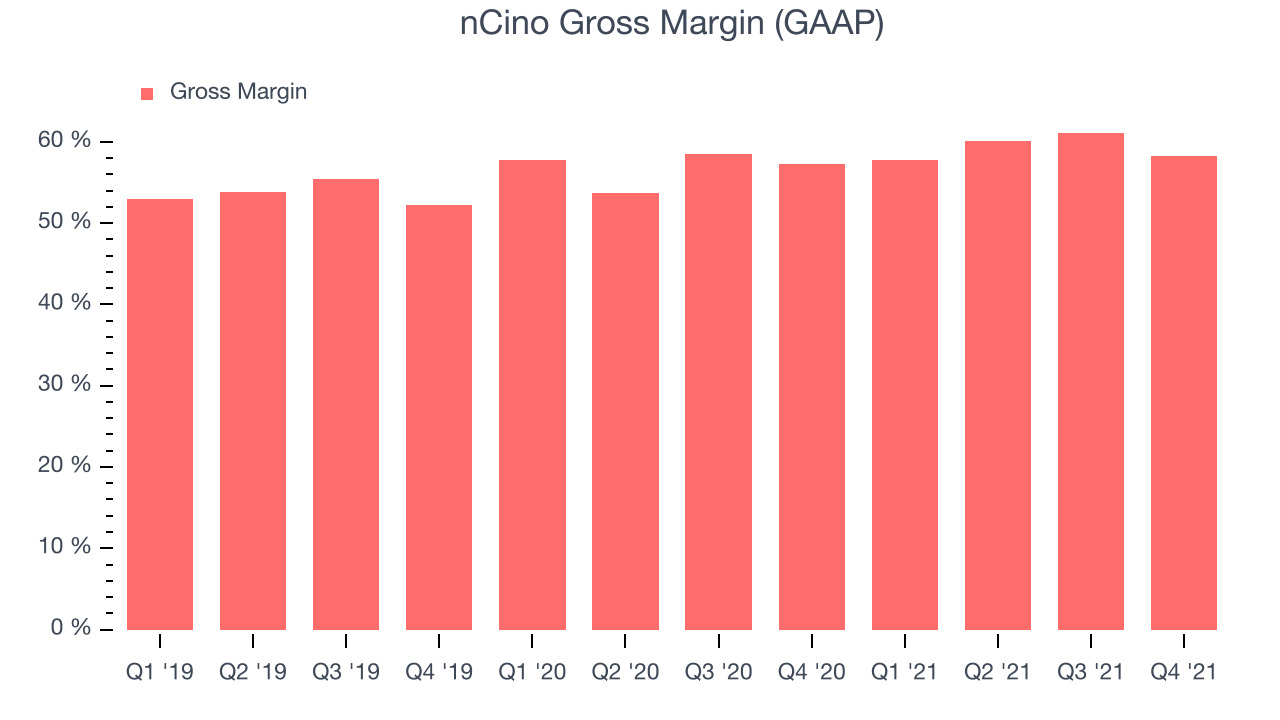 nCino Gross Margin (GAAP)