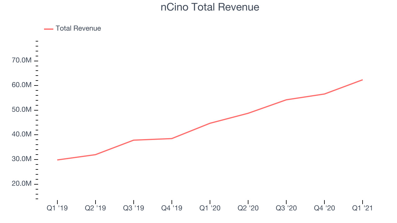 nCino Total Revenue