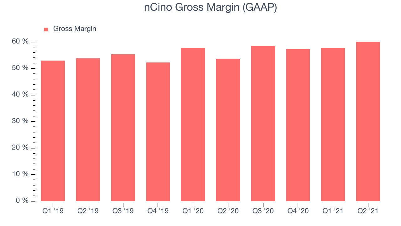 nCino Gross Margin (GAAP)