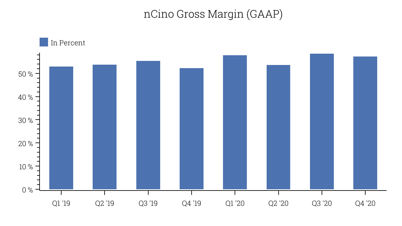 nCino Gross Margin (GAAP)