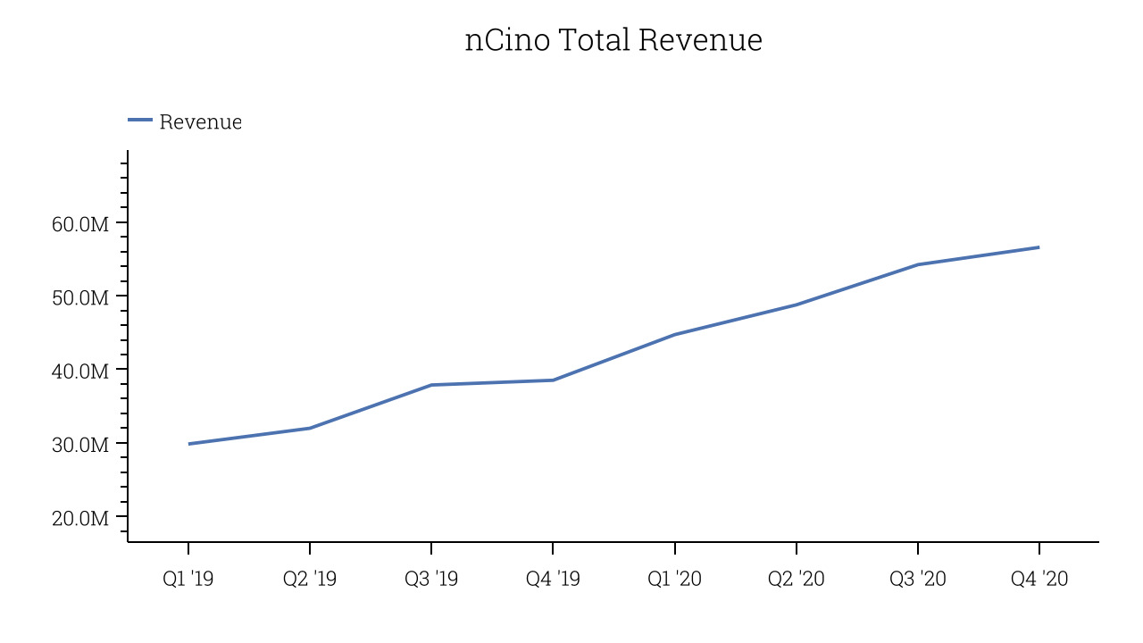 nCino Total Revenue