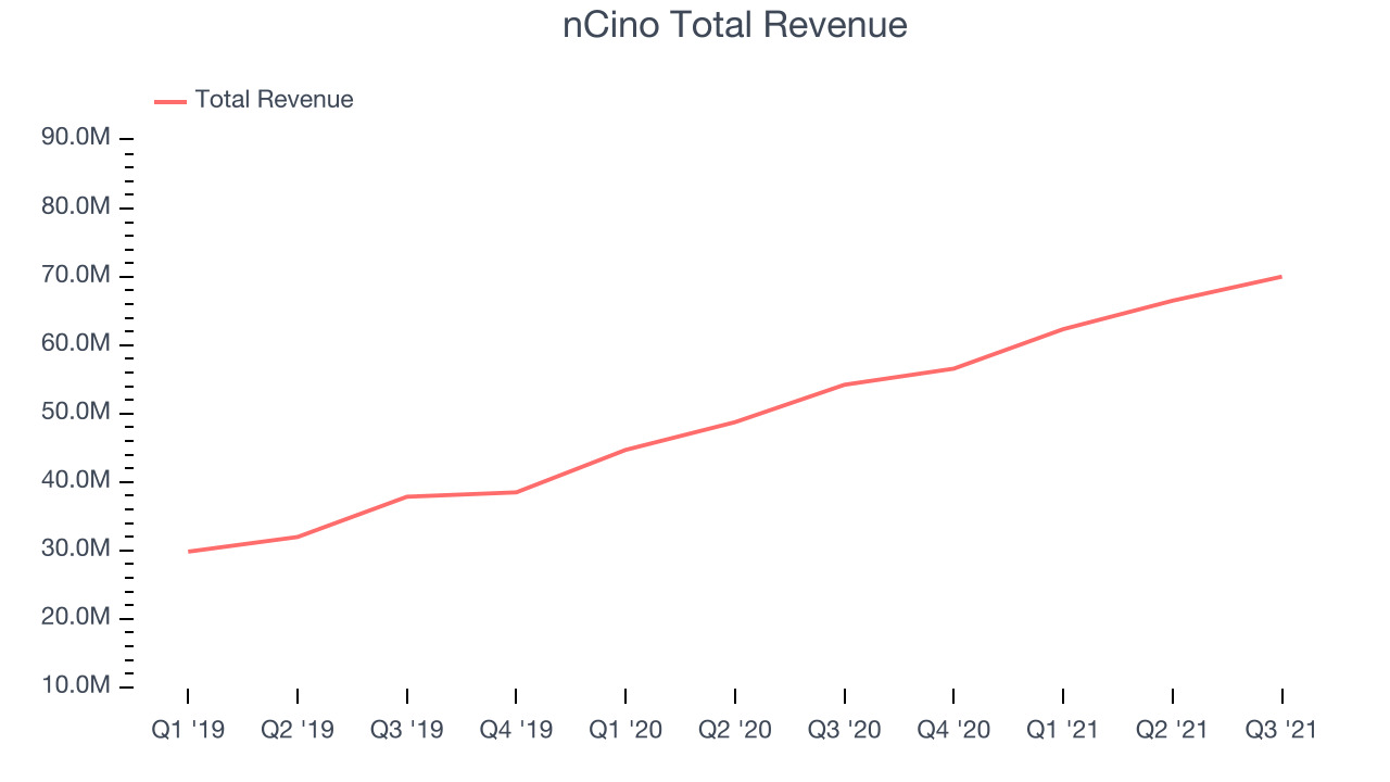 nCino Total Revenue