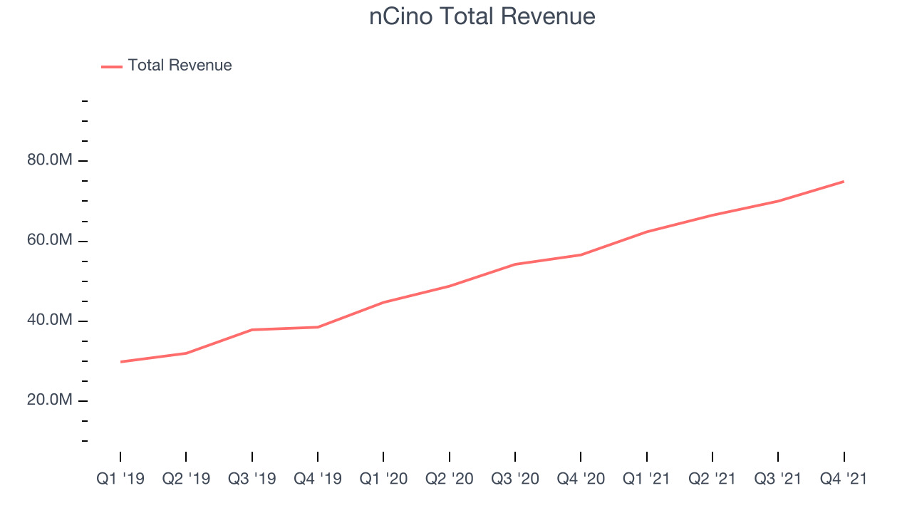 nCino Total Revenue