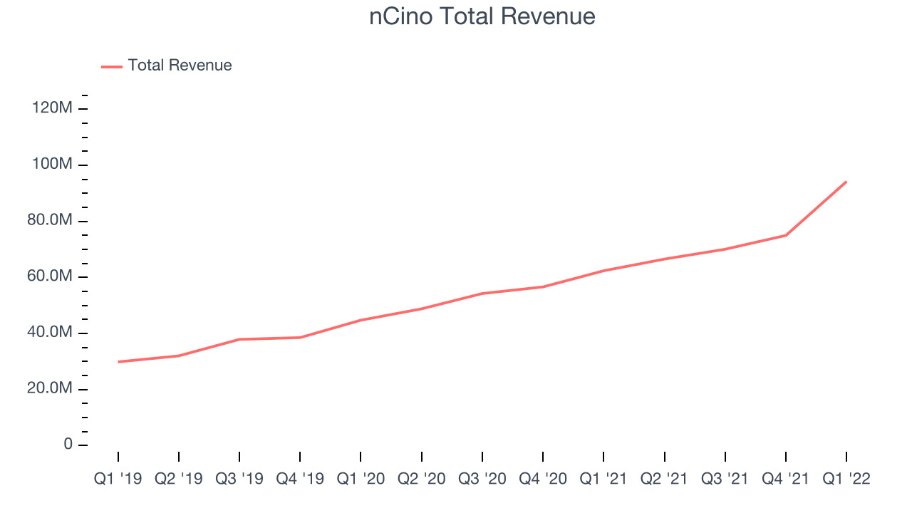 nCino Total Revenue