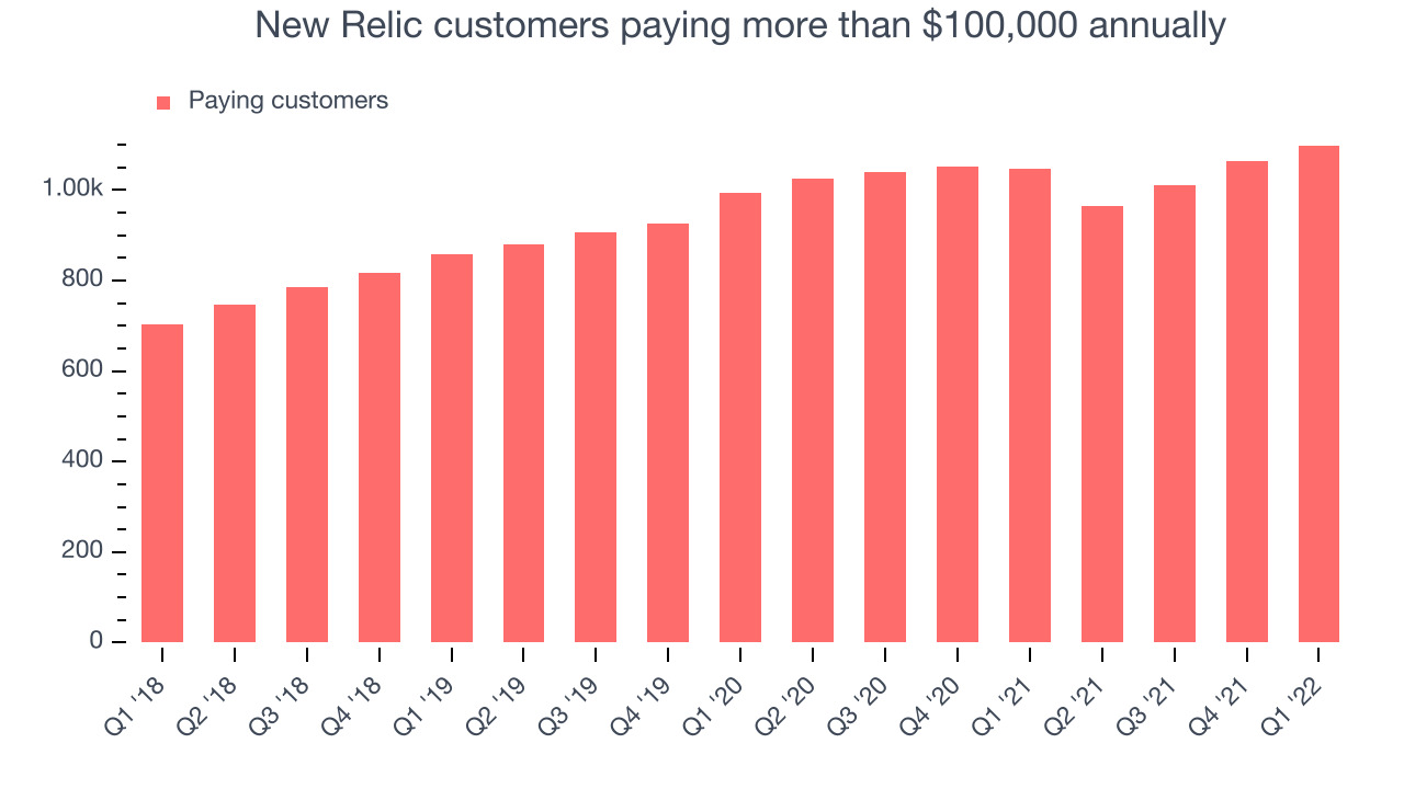 New Relic customers paying more than $100,000 annually