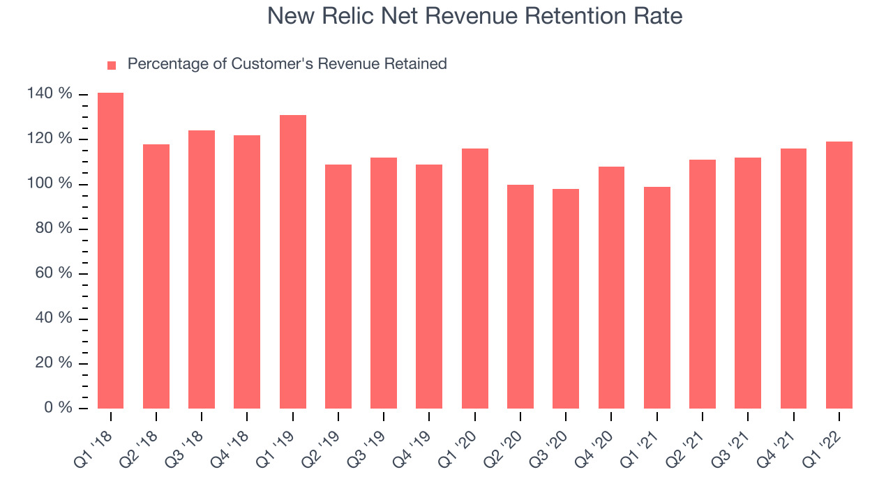 New Relic Net Revenue Retention Rate