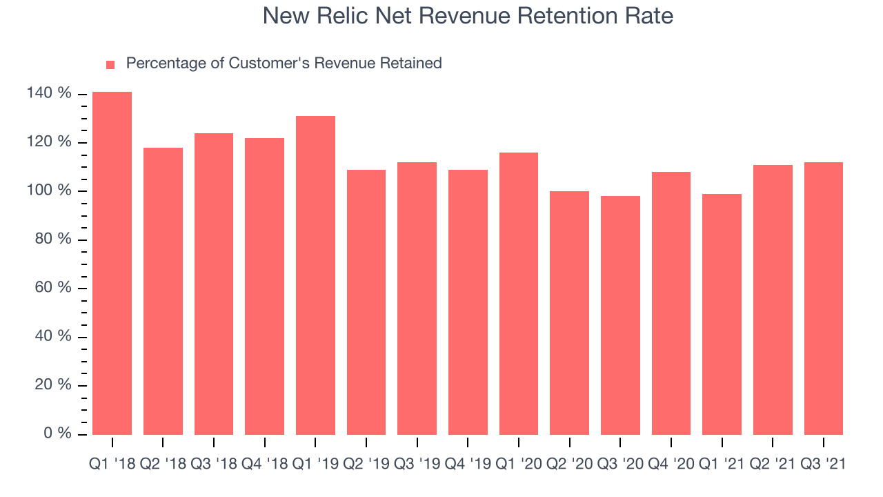 New Relic Net Revenue Retention Rate